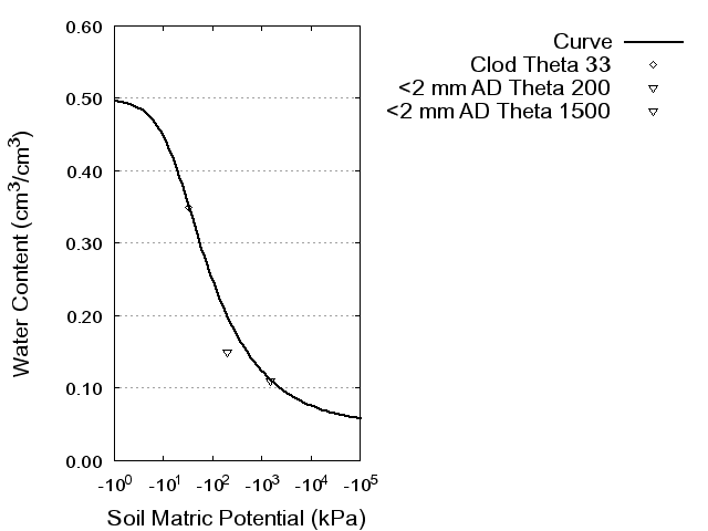 Soil Water Retention Curve