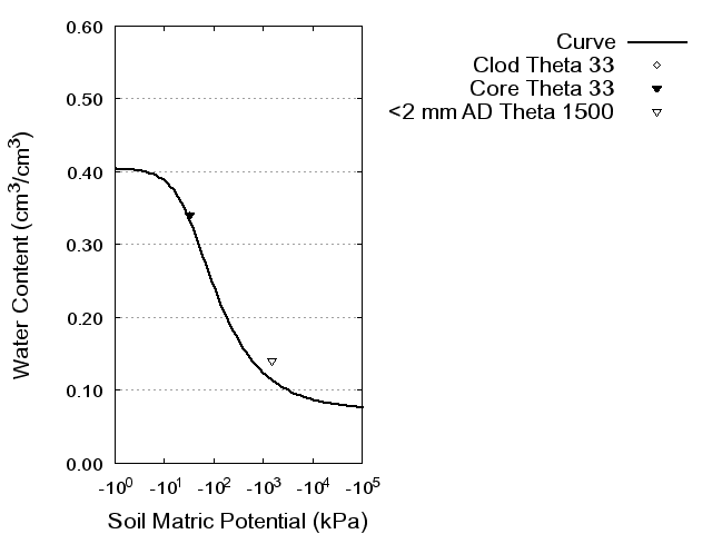 Soil Water Retention Curve