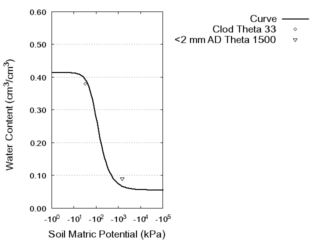 Soil Water Retention Curve