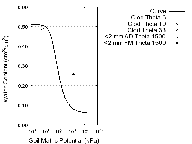 Soil Water Retention Curve