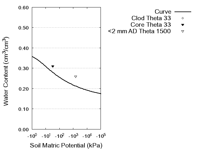 Soil Water Retention Curve