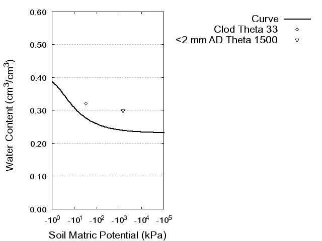 Soil Water Retention Curve