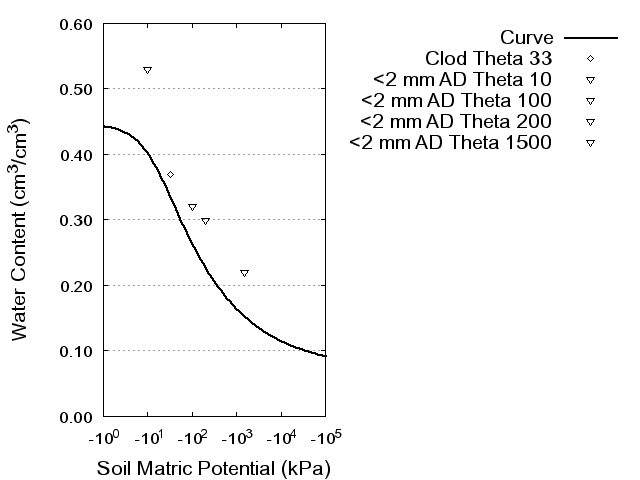 Soil Water Retention Curve