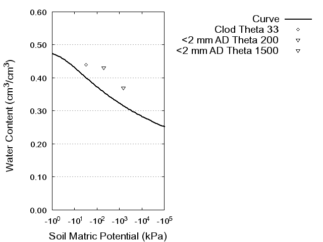 Soil Water Retention Curve