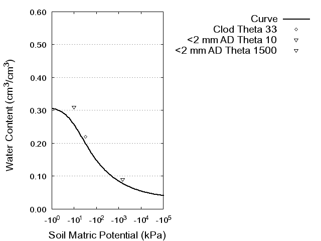 Soil Water Retention Curve