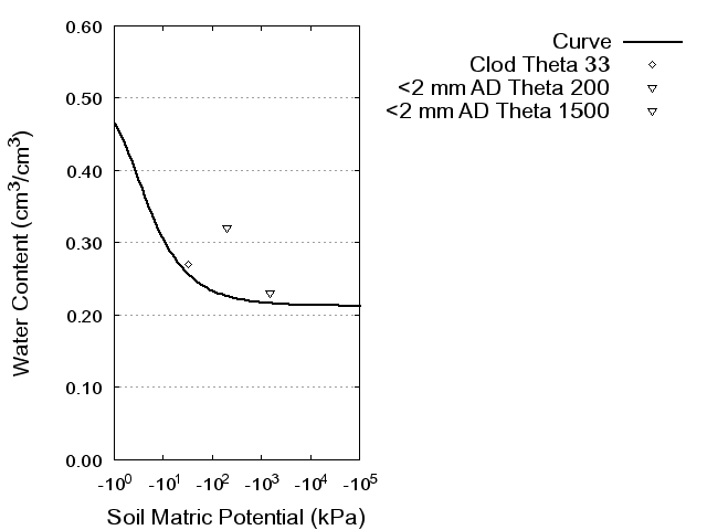 Soil Water Retention Curve