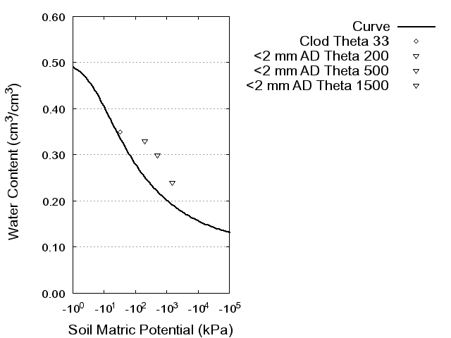 Soil Water Retention Curve