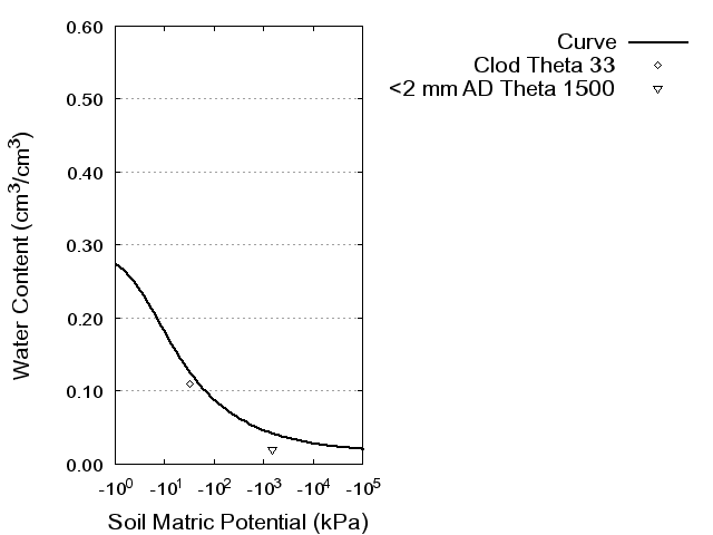 Soil Water Retention Curve