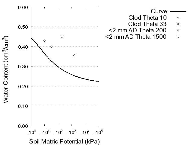 Soil Water Retention Curve