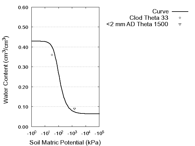 Soil Water Retention Curve