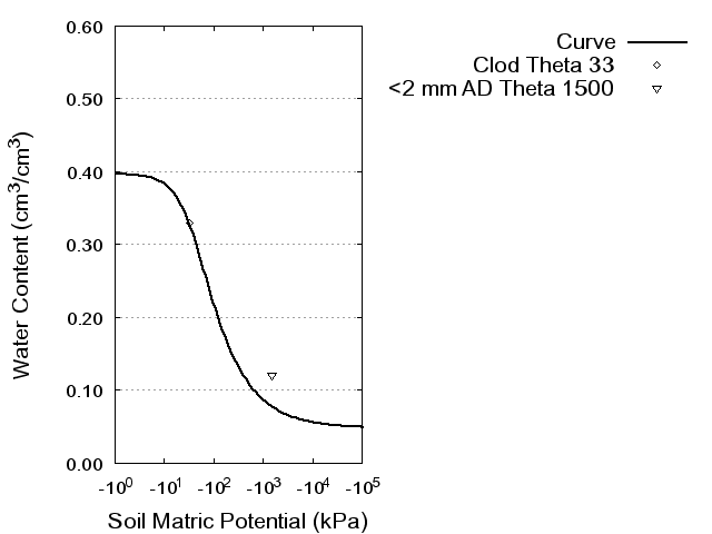 Soil Water Retention Curve