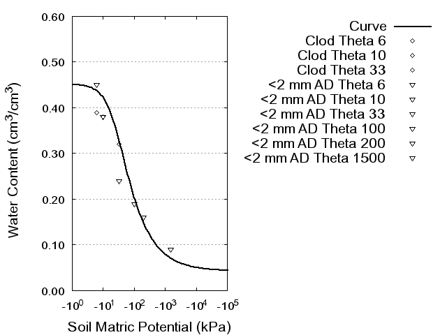 Soil Water Retention Curve