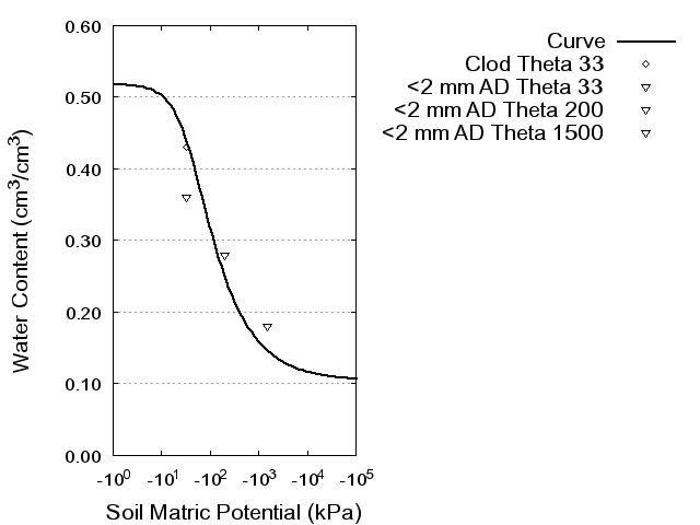 Soil Water Retention Curve