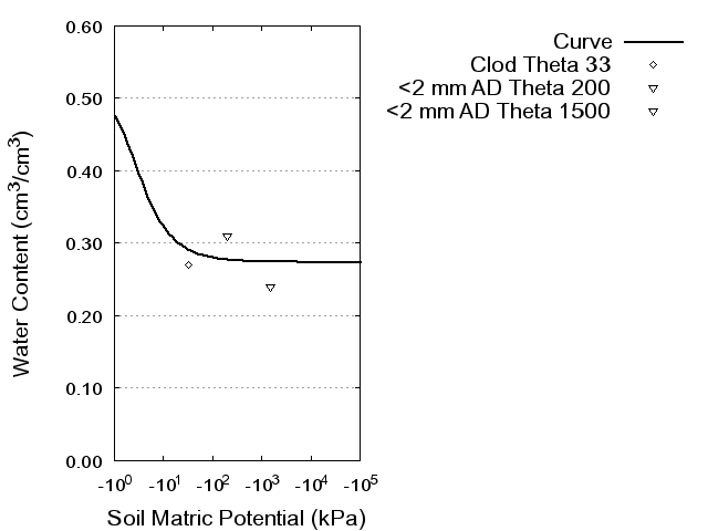 Soil Water Retention Curve