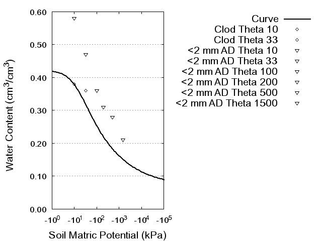 Soil Water Retention Curve