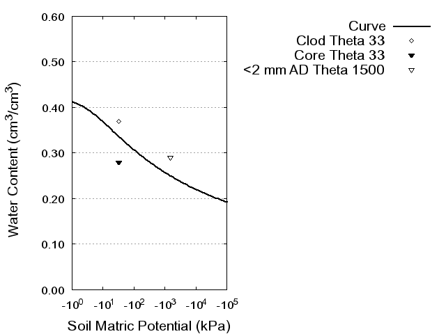 Soil Water Retention Curve