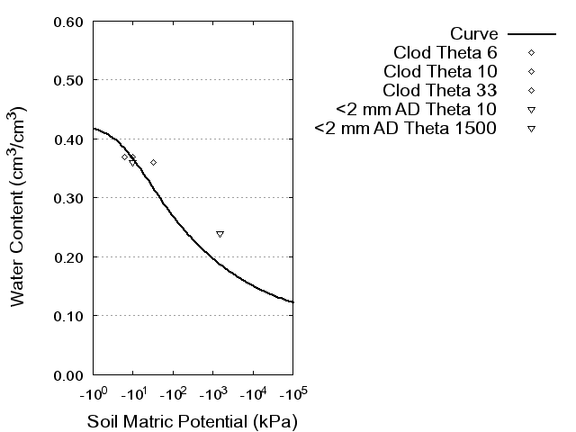 Soil Water Retention Curve