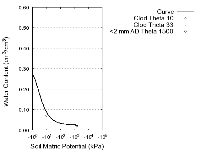 Soil Water Retention Curve