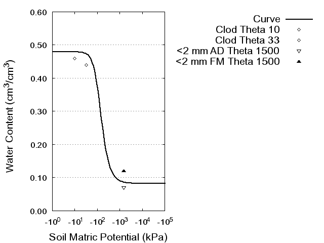 Soil Water Retention Curve