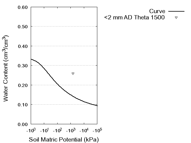 Soil Water Retention Curve