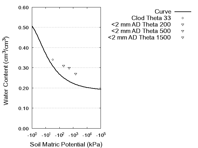 Soil Water Retention Curve