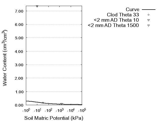 Soil Water Retention Curve