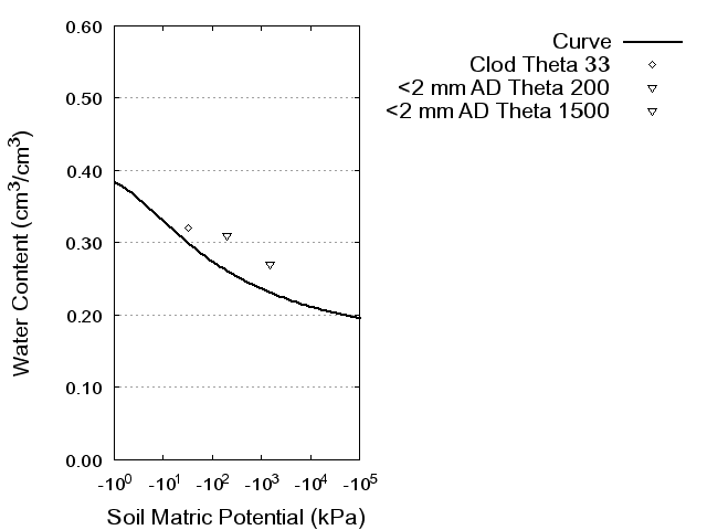 Soil Water Retention Curve