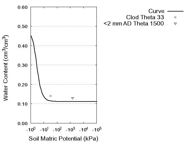 Soil Water Retention Curve