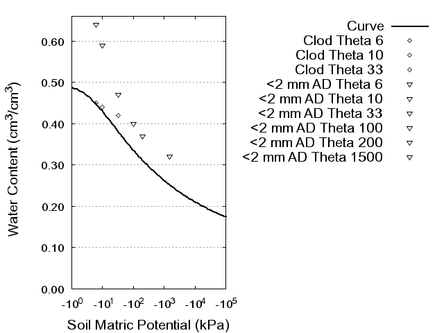 Soil Water Retention Curve