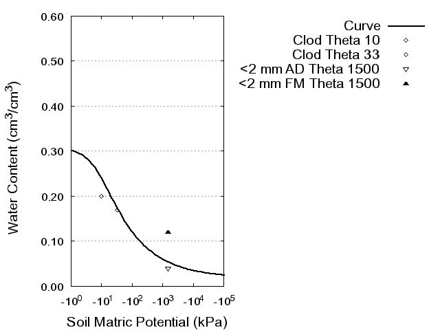 Soil Water Retention Curve