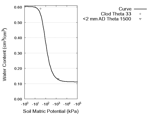 Soil Water Retention Curve