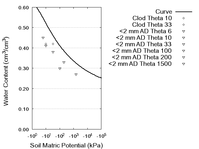 Soil Water Retention Curve