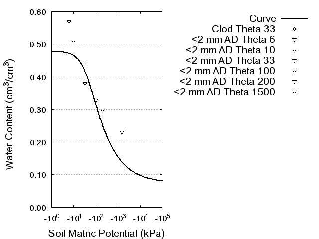 Soil Water Retention Curve