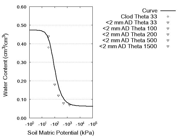 Soil Water Retention Curve