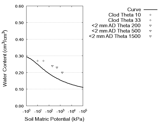 Soil Water Retention Curve