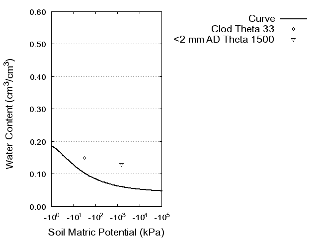 Soil Water Retention Curve