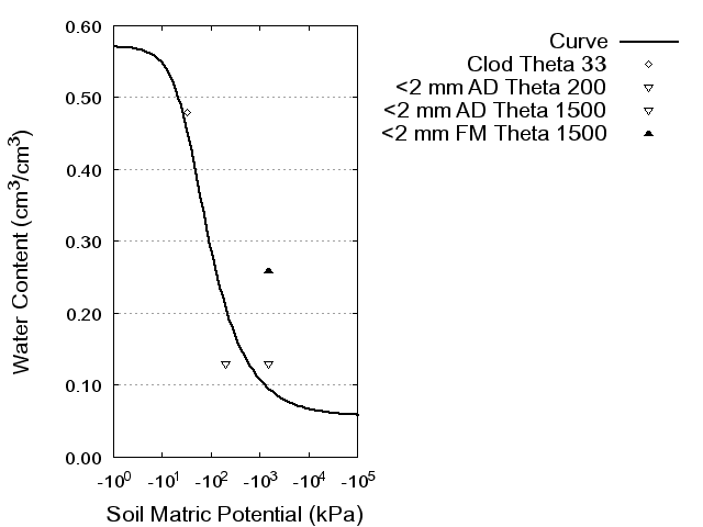 Soil Water Retention Curve