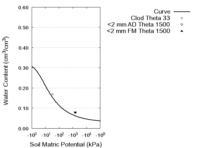 Soil Water Retention Curve