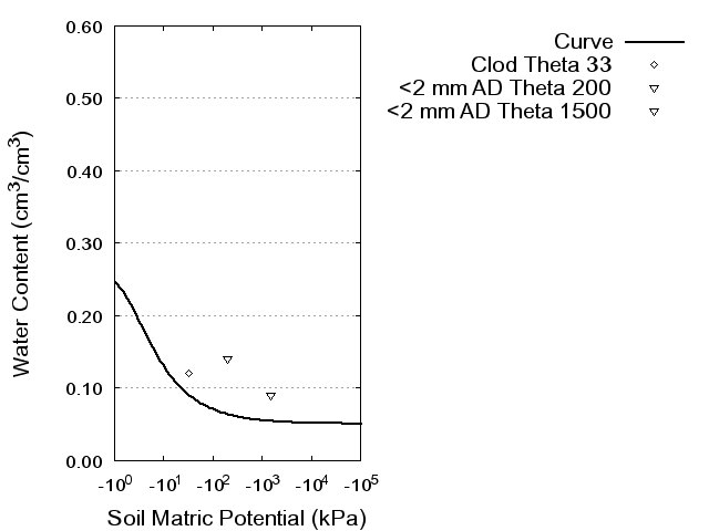 Soil Water Retention Curve