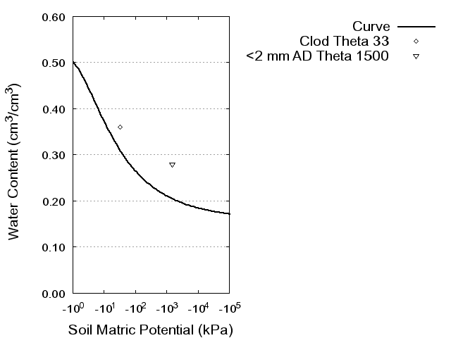 Soil Water Retention Curve