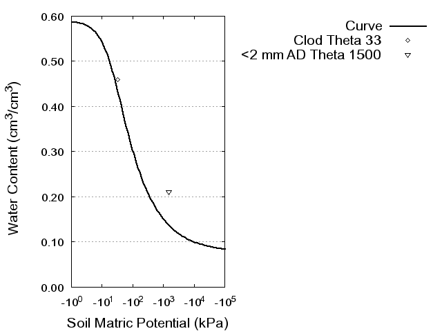 Soil Water Retention Curve