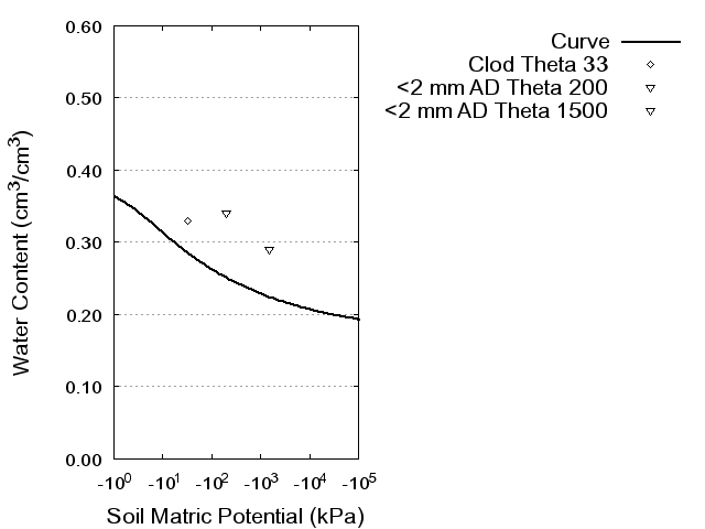 Soil Water Retention Curve