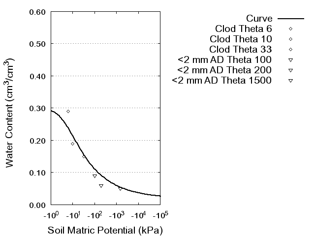 Soil Water Retention Curve