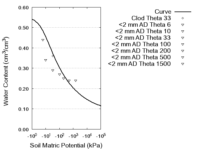 Soil Water Retention Curve