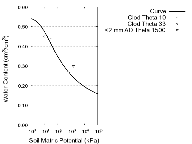 Soil Water Retention Curve