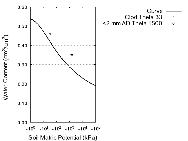 Soil Water Retention Curve