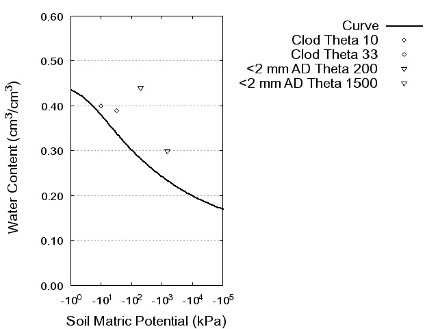 Soil Water Retention Curve