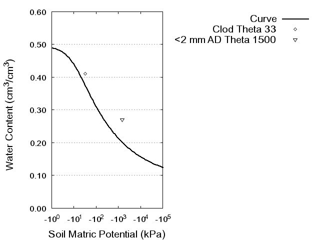 Soil Water Retention Curve