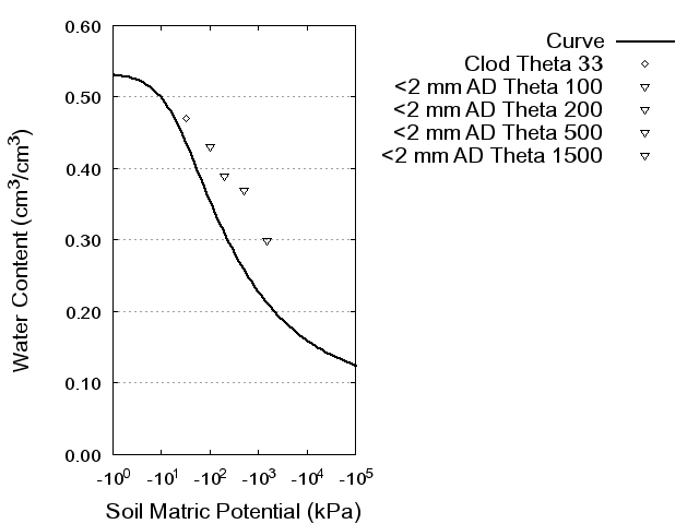 Soil Water Retention Curve