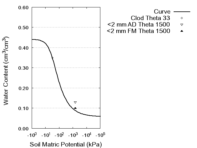 Soil Water Retention Curve